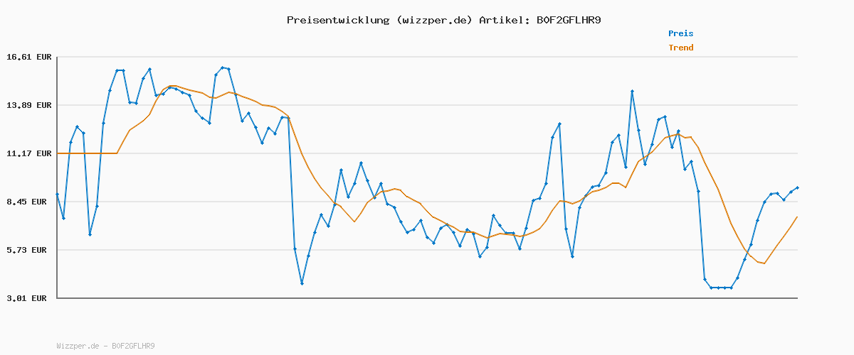 Preisverlauf für LG 50UA75006LA TV 50 Zoll (127 cm) 4K UHD AI TV (α7 Gen8 4K AI Prozessor, webOS 25, 60Hz) [Modelljahr 2025]