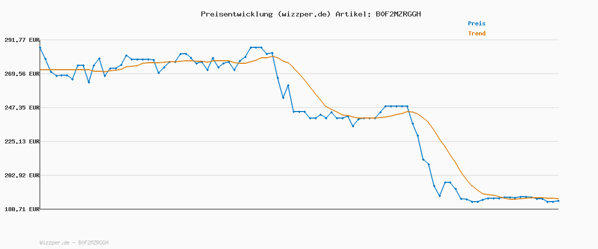 Preisverlauf für Hisense 32A5Q Fehrnseher, 32 Zoll, 2K QLED, Smart TV, Game Mode, AI Sports Mode, Dolby Atmos, Dolby MS12, DTS X, HDR10, HLG, Full HD, High Contrast, Rauschunterdrückung [2025]