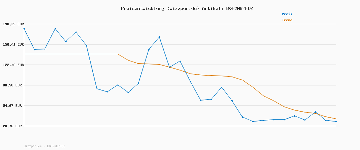Preisverlauf für Tom Tailor Herren Jeans