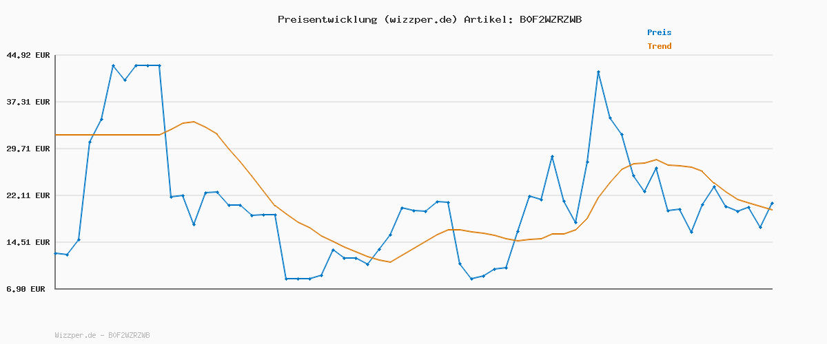 Preisverlauf für Strickpullover mit V-Ausschnitt