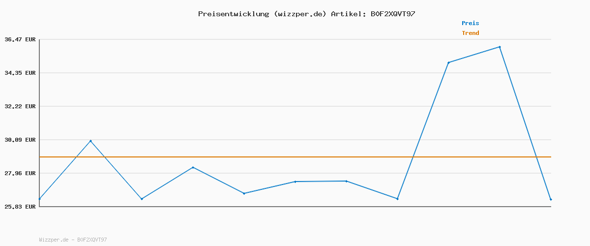 Preisverlauf für TOM TAILOR Denim Piers Slim Jeans