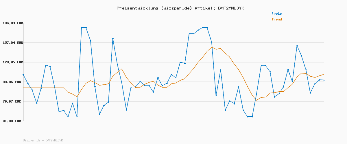 Preisverlauf für Tom Tailor Damen T-Shirt