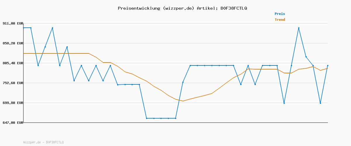 Preisverlauf für TCL 65Q7C QLED Mini LED Fernseher, 65 Zoll, 4K HDR Premium, Dolby Vision IQ & Atmos, Smart TV mit Google TV, 6.2.2 Sound, 144Hz VRR, AMD FreeSync Premium Pro, HDMI 2.1, AirPlay 2