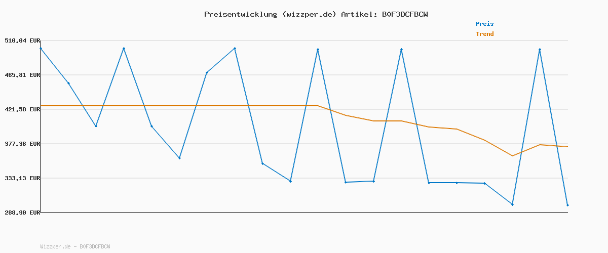 Preisverlauf für roborock H60 Hub Ultra Akku Staubsauger mit Absaugstation, 210AW kraftvolle Saugleistung, 90 Min. maximale Laufzeit, Staubsauger kabellos, Anti-Tangle Bürste für Teppiche, Hartböden, Tierhaare, Auto