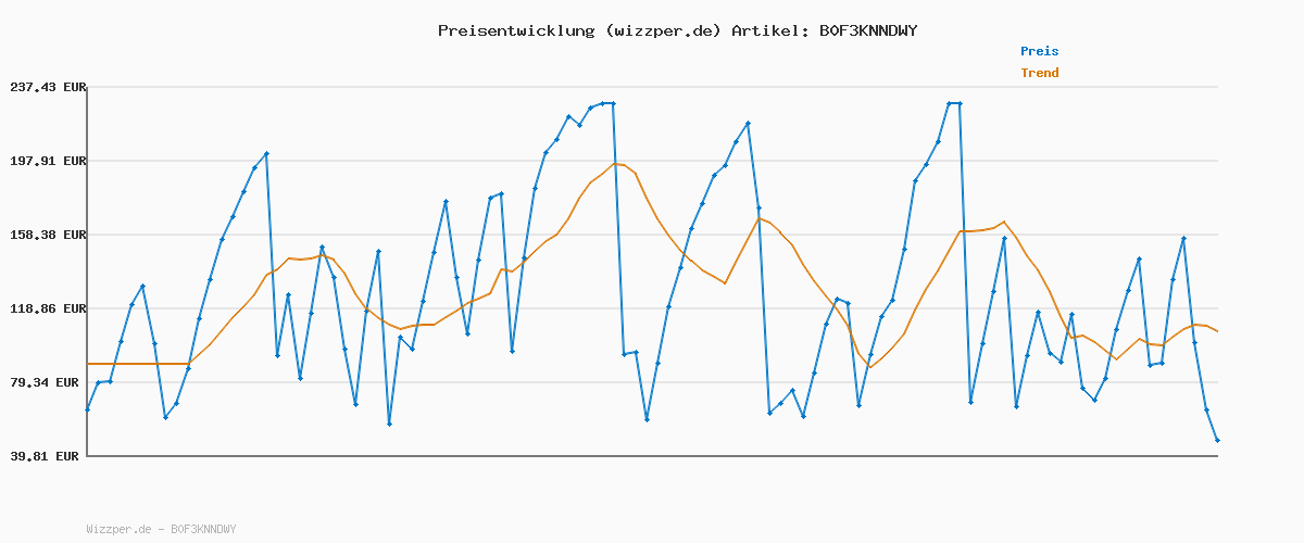Preisverlauf für Daemon X Machina: Titanic Scion - PS5