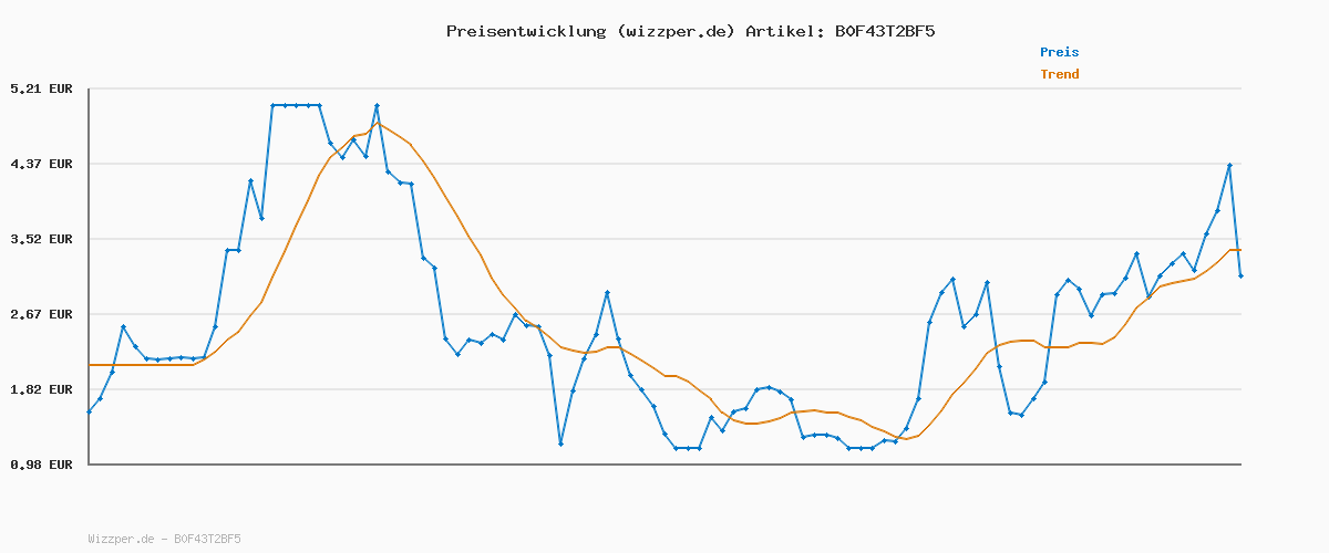 Preisverlauf für JACK & JONES Male Sweatshirt mit halbem Reißverschluss Einfarbig Sweatshirt mit halbem Reißverschluss
