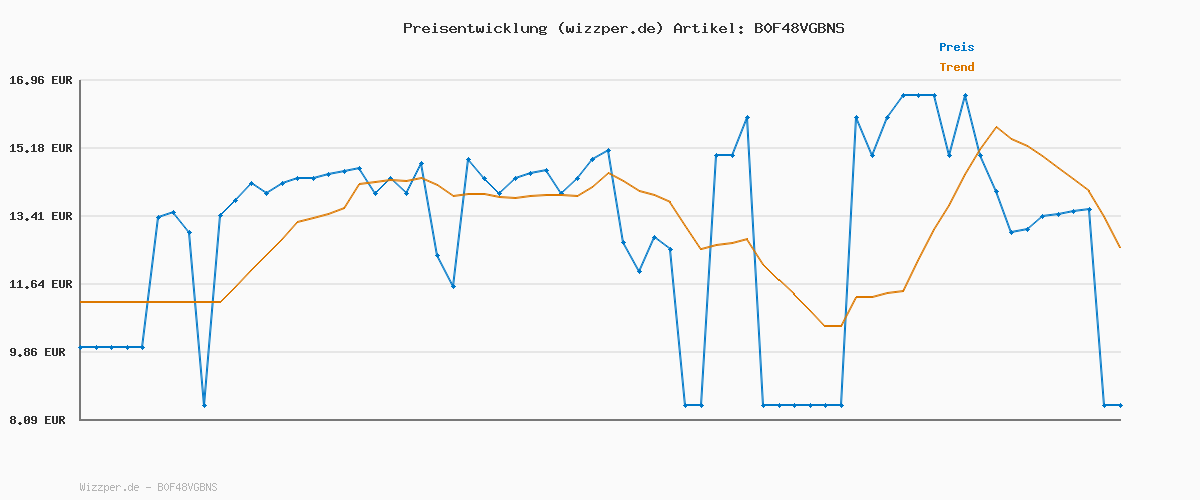 Preisverlauf für Intenso Office Line USB Stick 128 GB, Super Speed USB-A 3.2 Speicherstick mit bis zu 70 MB/s, Robustes Kunststoff-Metall-Gehäuse, Silber-Schwarz: Amazon.de: Computer & Zubehör
