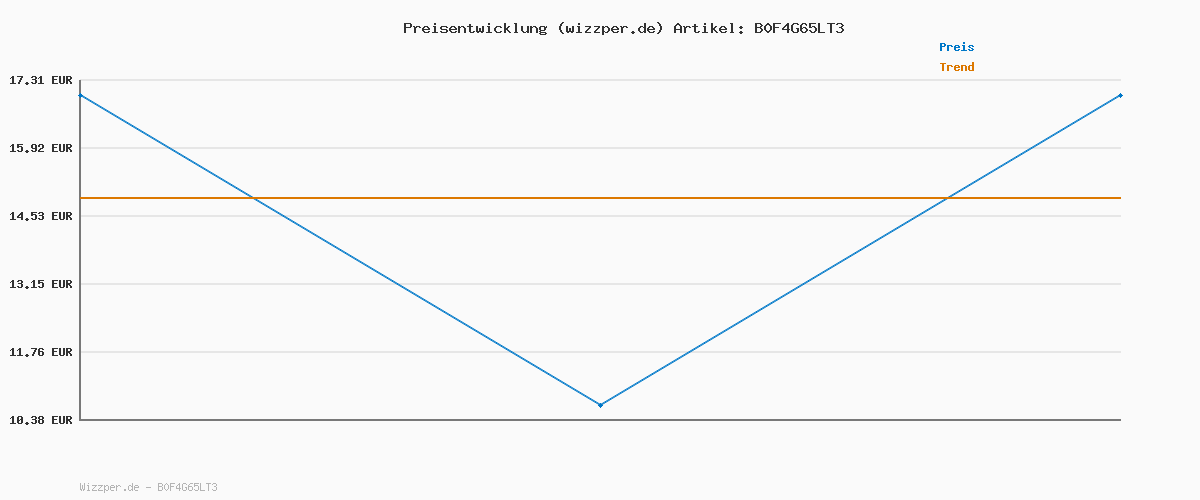 Preisverlauf für Pokémon PKW4018-20cm Plüsch - Evoli, offizielles Plüsch