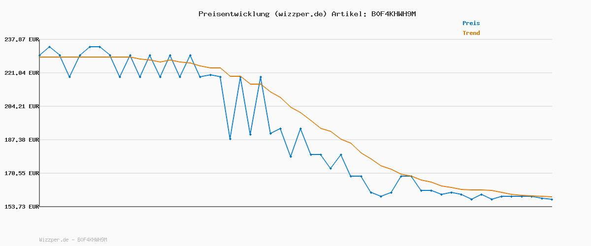 Preisverlauf für Ninja Dual Zone Digital Air Fryer, 2 Schubladen, 6-in-1, Heißluftfritteuse, 9,5L, Heißluft-Frittieren, Max Crisp, Rösten, Backen, Aufwärmen, Spülmaschinenfeste Körbe, Metallic Grau DZ400EU