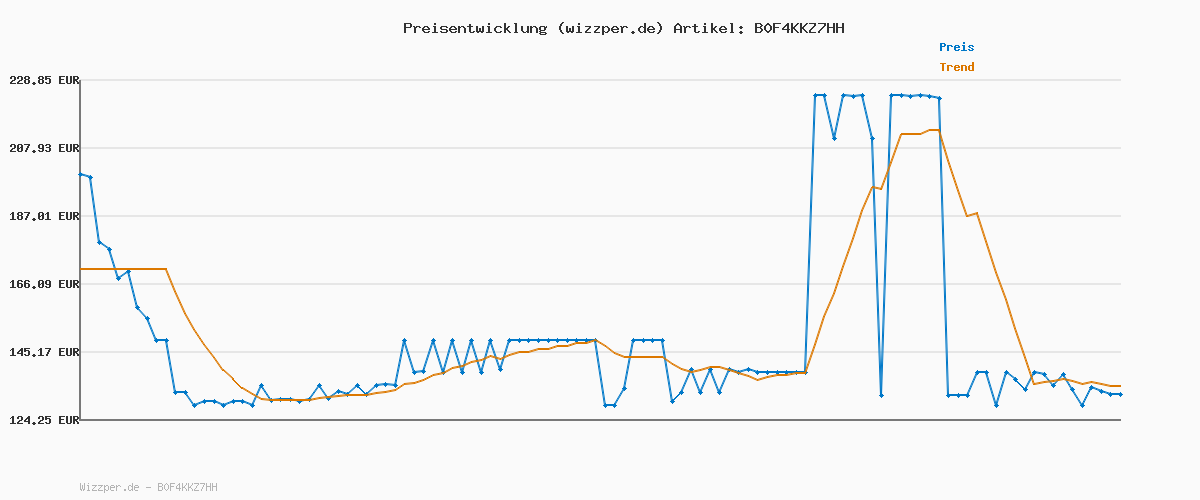 Preisverlauf für Ninja Dual Zone Digital Air Fryer, 2 Schubladen, 6-in-1, Heißluftfritteuse ohne Öl, 7,6L, Heißluft-Frittieren, Max Crisp, Rösten, Backen, Aufwärmen, Spülmaschinenfeste Körbe, Metallic Grau DZ300EU