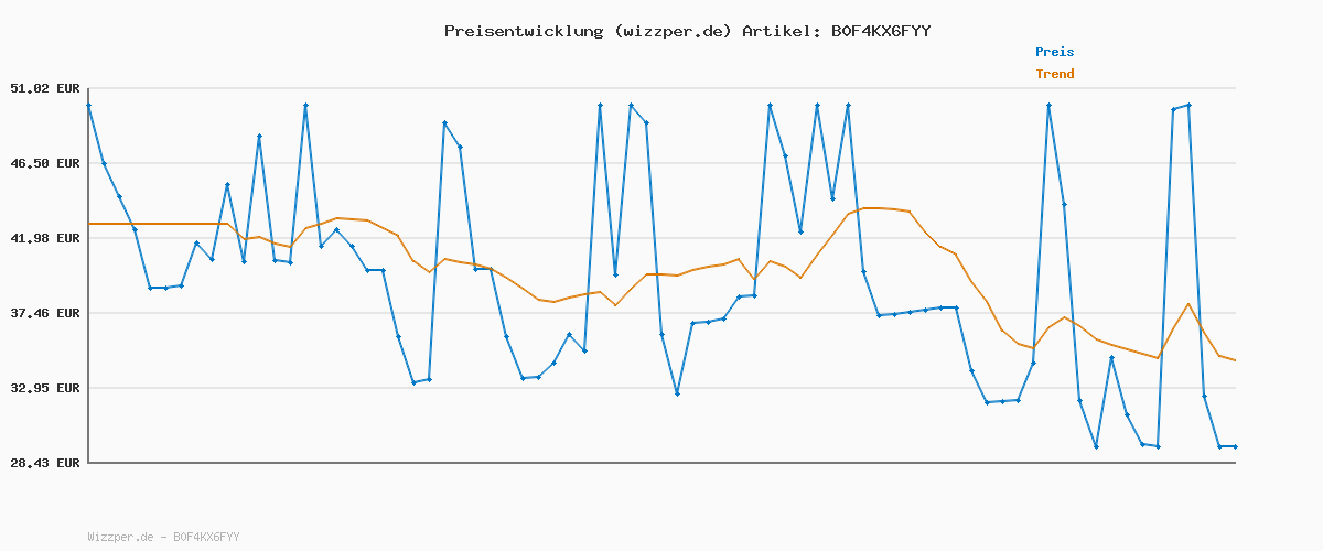 Preisverlauf für No Sleep for Kaname Date - From AI: THE SOMNIUM FILES (Aiba Edition) (Key Card)