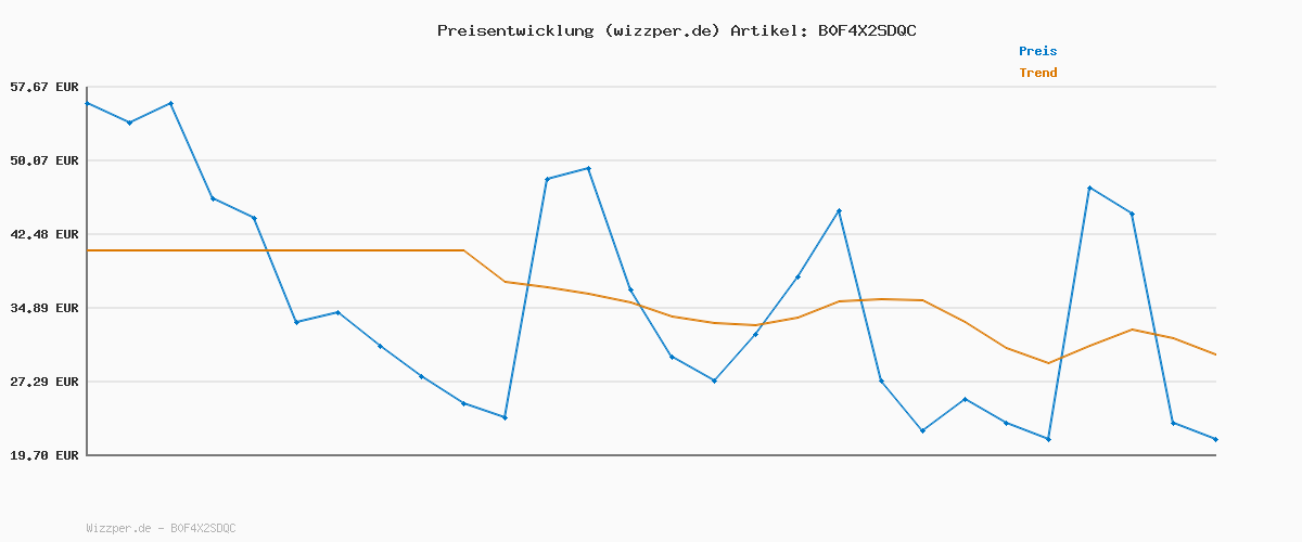 Preisverlauf für Playshoes Zweiteiliger Regenanzug, Matschanzug, Wasserdicht