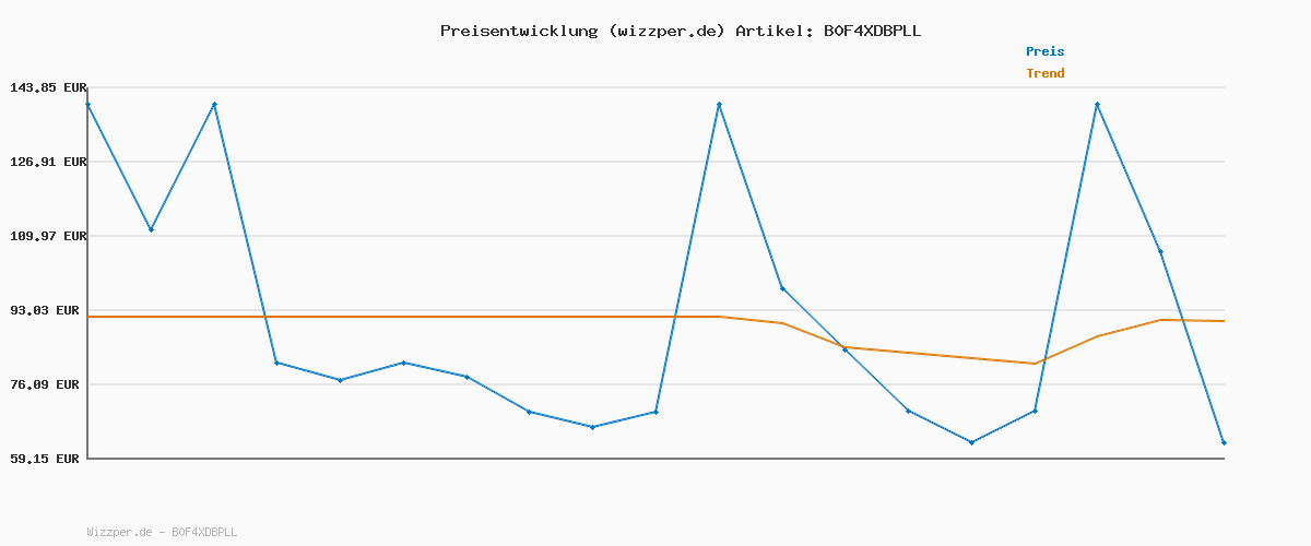 Preisverlauf für G-STAR Rovic Zip 3D Regular Tapered Hose