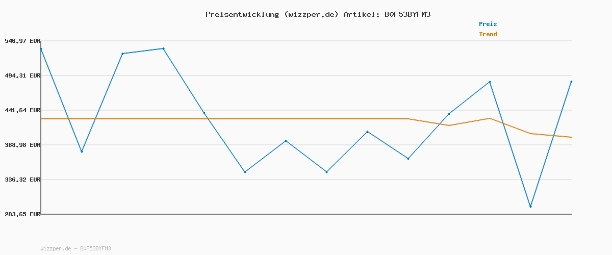 Preisverlauf für VOLTCRAFT DOV704 Digital-Oszilloskop 70 MHz 4-Kanal 1.25 GSa/s 50 Mpts 12 Bit Digital-Speicher (DSO) 1 St.