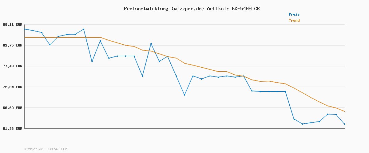 Preisverlauf für ASUS RT-AX52 Pro AX3000 Dual Band WiFi 6 Router (Instant Guard, Kindersicherung, integriertes VPN, AiMesh, 3.000 Mbps)