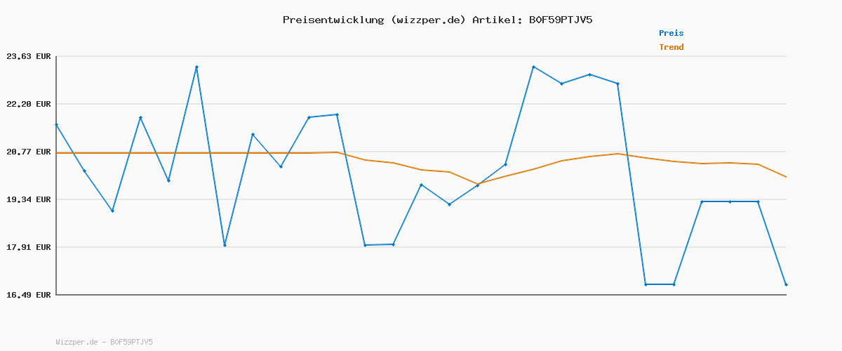 Preisverlauf für Bettkopf von TIGI | Queen For a Day verdichtendes Haar-Volumenspray | Professionelle volumengebende Haarprodukte | Ideal für feines, plattes und dünnes Haar | 311 ml, Verpackung kann variieren