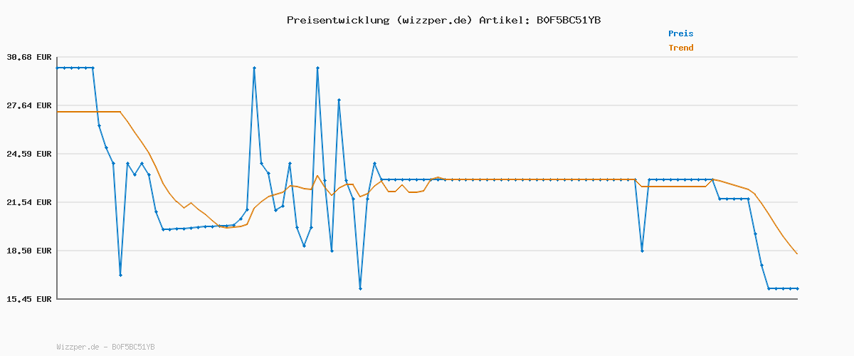 Preisverlauf für Monopoly App Banking Brettspiel - Deutsche Fassung, Moderne Version des Klassikers, elektronisches Spiel für Kinder ab 8 Jahren, für 2 bis 6 Spieler