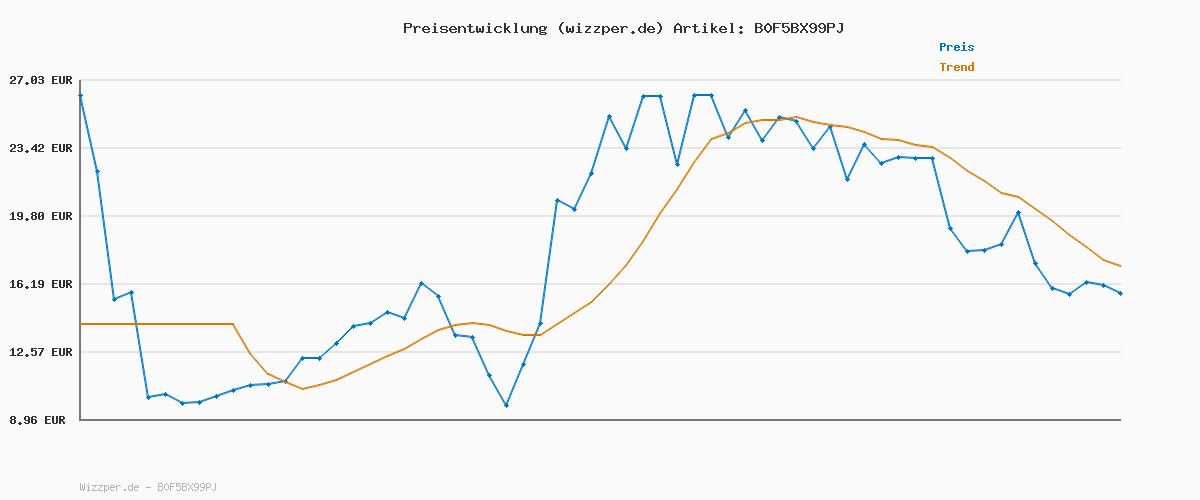 Preisverlauf für Premium Weihnachtsbaum künstlich 120cm - TESTSIEGER 10 Jahre GARANTIE - Naturgetreu, dichte Zweige, Künstlicher Weihnachtsbaum mit Holzständer, Christmas Tree Tannenbaum künstlich 120 cm Pure Living
