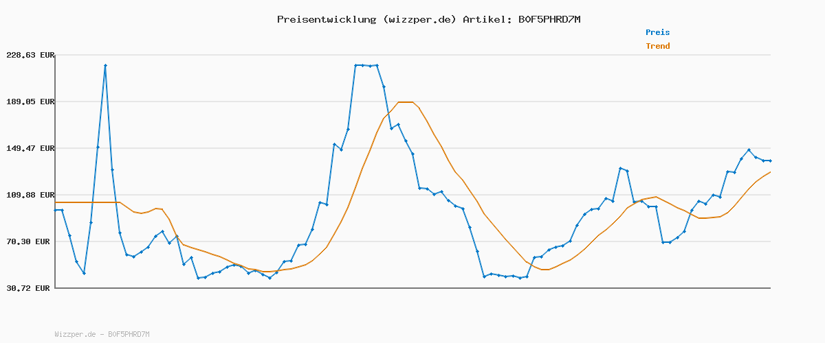 Preisverlauf für Topfset Pfannenset 11-teiliges - Kochtopf Set Induktion Antihaft-Kochgeschirr Töpfe Set aus Aluminium, Pfanne 20/28cm, Tiefe Bratpfanne 24cm, Kochtöpfe mit Deckel 16/20/24cm, PFOA-, PFOS-frei Topbooc
