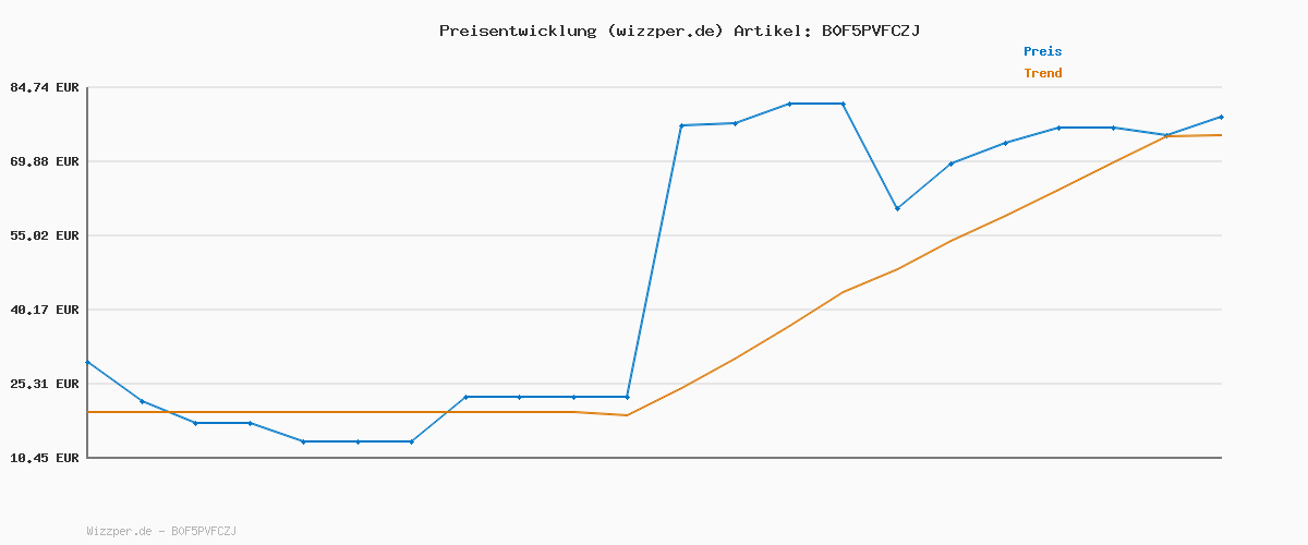 Preisverlauf für IOWODO Smartwatch Herren Damen | Bluetooth Anrufe & LED-Leuchte | SpO2 & Schlafüberwachung | 350mAh (6+ Tage) | 2 Armbänder (Silicone/Nylon) | Fitnessuhr für Android & iOS