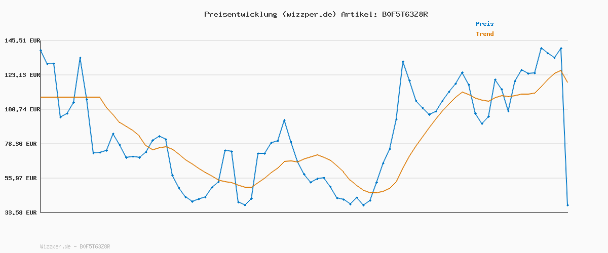 Preisverlauf für HELDSON® Premium Massageball 2er Set [8cm & 9cm]- Igelball Fußmassage medium, weich - Noppenball - Igelbälle klein - Faszienball Rücken - Massage Ball Faszien - Massageball Fuß - Stachelball Noppen