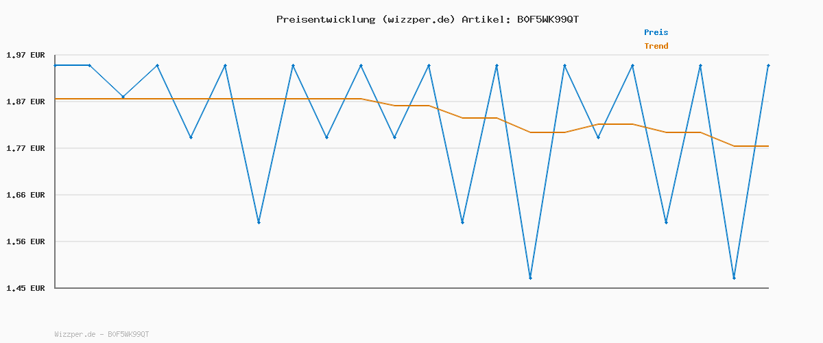 Preisverlauf für CD Dusche 'Wasserlilie' | Duschgel mit Wasserlilien-Extrakt | Feuchtigkeitsspendendes Pflegeprodukt für empfindliche Haut | mit Hydro-Dermal-Komplex | ohne Mikroplastik & vegan | 300ml