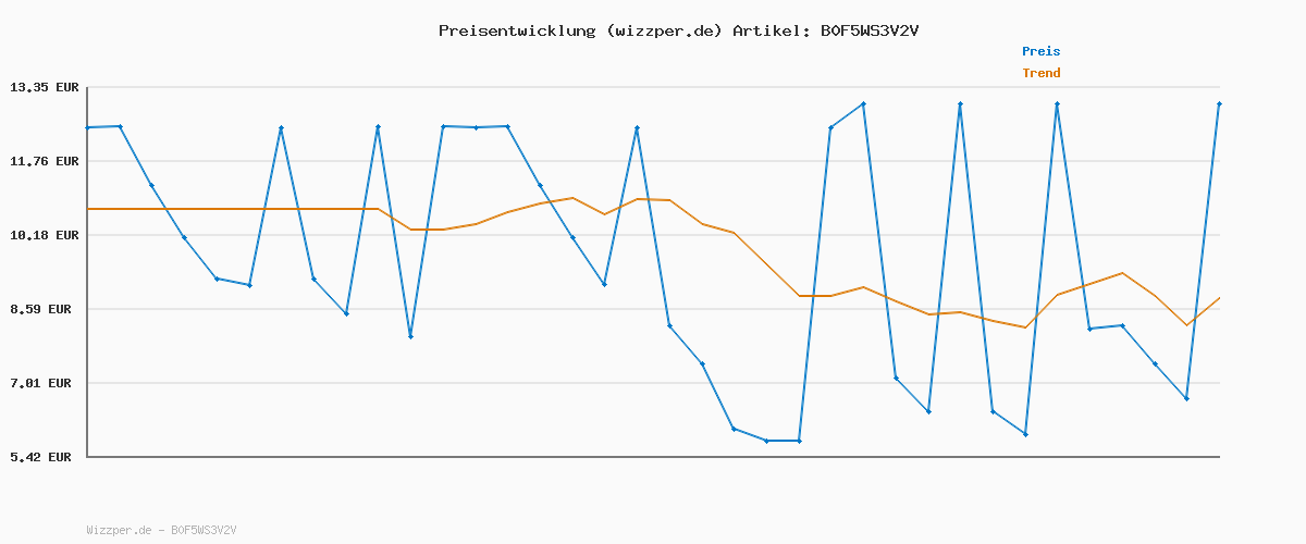 Preisverlauf für Educa - Bluey-Puzzle | Set mit 2 Kinderpuzzles mit je 20 Teilen | Bestehend aus großen, perfekt verarbeiteten Teilen | Ab 4 Jahren (20348)