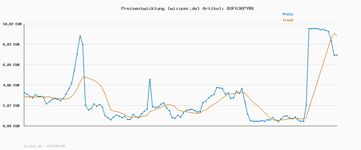 Preisverlauf für Philips Steam Airfryer 5000 Series Dual Basket Heißluftfritteuse mit Dampfgar-Funktion & 2 Körben – Steam, Airfry, SteamFry, 9L (3L+6L), RapidAir Plus, automatische Dampfreinigung (NA555/00)