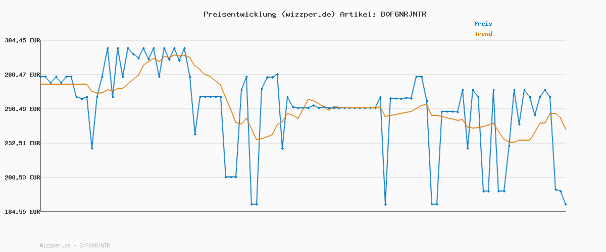 Preisverlauf für Dyson Car+Boat™ Handstaubsauger – Bis zu 50 Minuten Laufzeit Silber