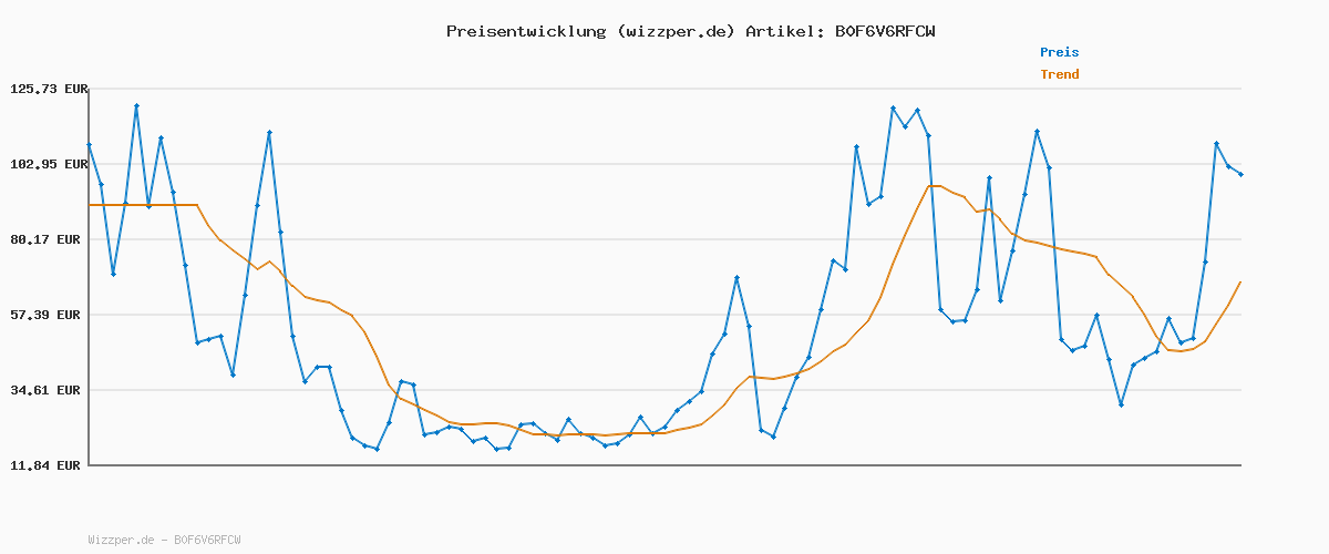 Preisverlauf für Legami - Leuchtender Anspitzer mit Behälter Sharpening Is Magic, Anspitzer, leuchtet auf, Schule, Monster-Thema