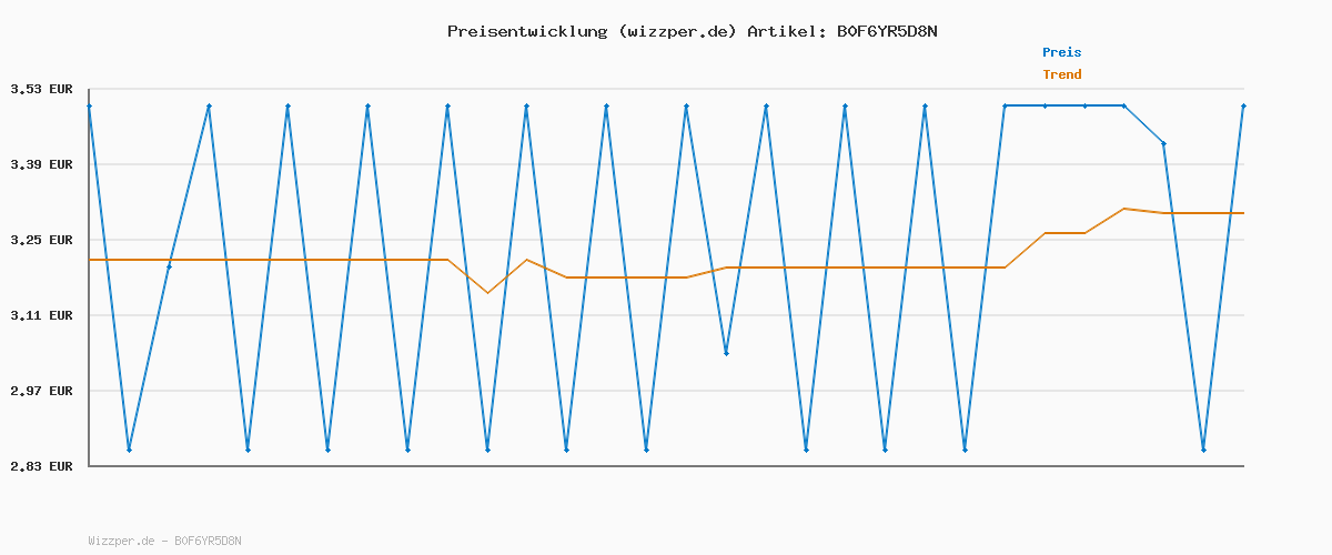 Preisverlauf für essence gel nail colour, Nagellack, Nr. 30, Nude, langanhaltend, Expressergebnis, schnelltrocknend, glänzend, farbintensiv, acetonfrei, vegan, ohne Mikroplastikpartikel, ohne Parfüm, 2er Pack (8ml)