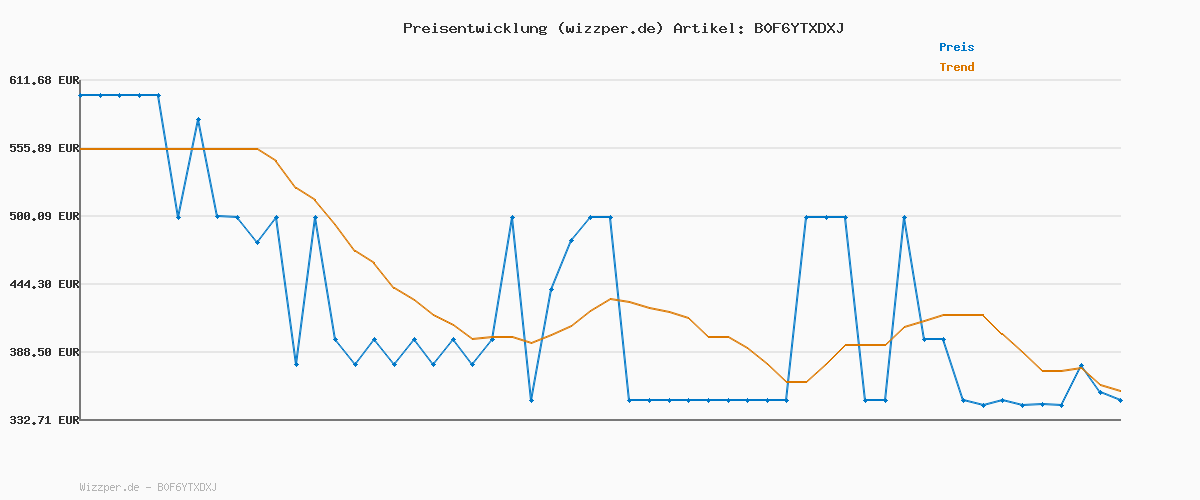 Preisverlauf für ECOVACS DEEBOT T30C Omni Gen2, Saugroboter mit Wischfunktion, 25.000 Pa, OZMO Turbo 2.0 Wischen, ZeroTangle 3.0 Anti-Verheddern, TruEdge 2.0 Kantenreinigung, Omni-Station, 75°C Moppwäsche, Schwarz