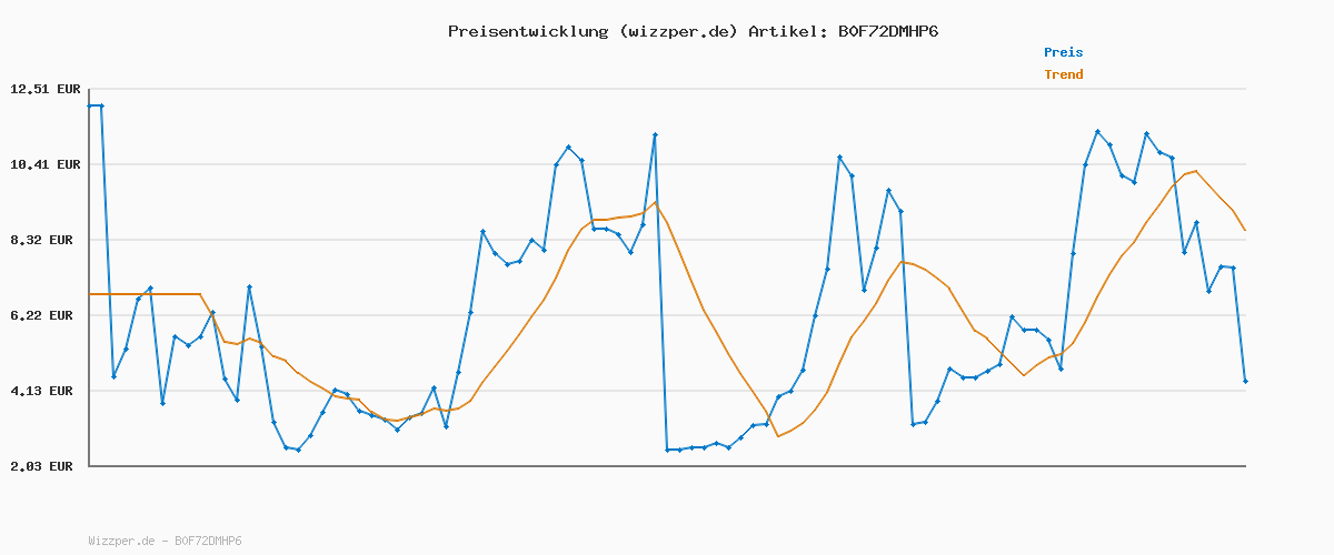 Preisverlauf für EA Sports Madden NFL 26 Standard Edition PCWin | Download Code EA App | Deutsch Standard | PC Code - EA App
