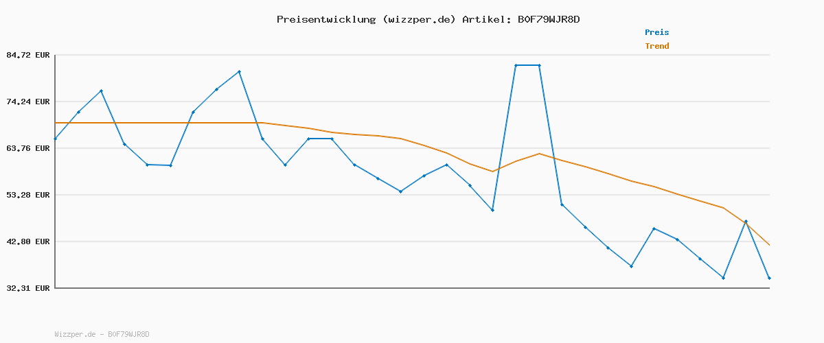 Preisverlauf für G-STAR Herren 3301 Slim Jeans, Schwarz (Washed Black 51001-D931-H890), 27W / 30L