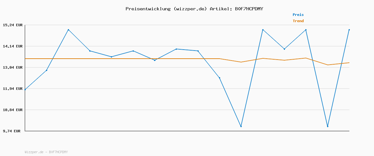 Preisverlauf für Name IT Jungen Nkmvimo Ls Sweat Bru Noos, Delft, 146/152 cm
