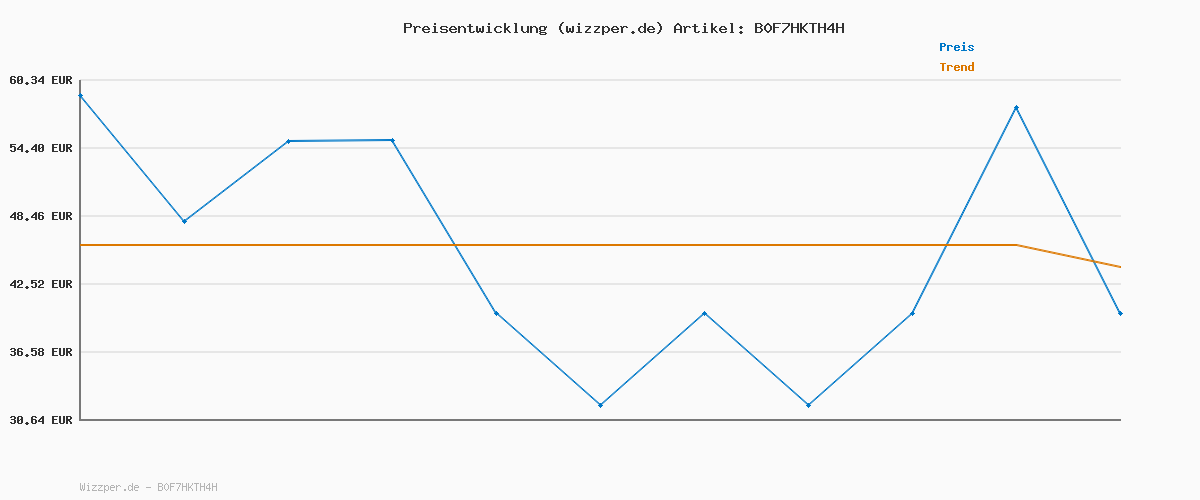 Preisverlauf für STAR WARS OUTLAWS GOLD EDITION SWITCH 2