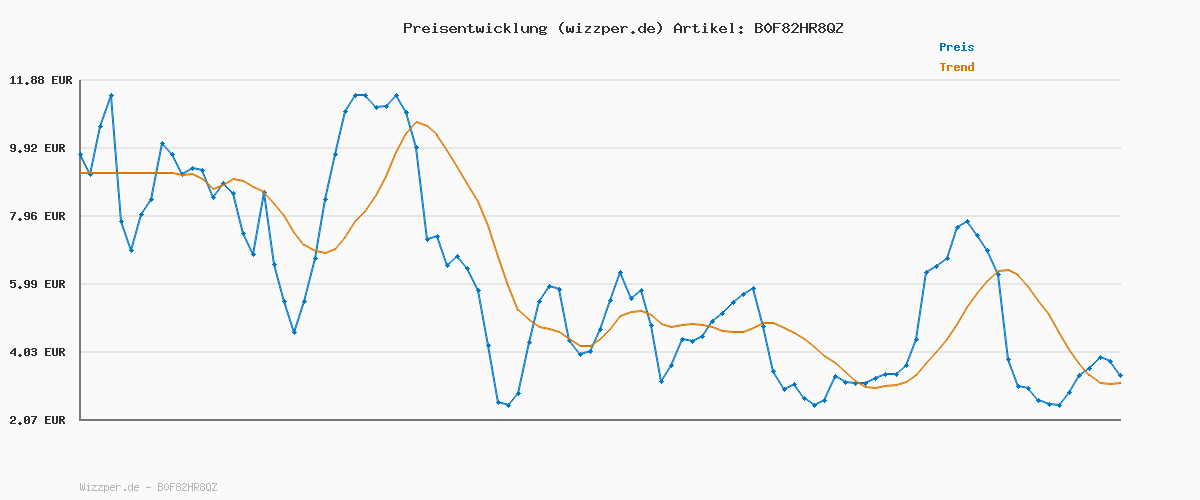Preisverlauf für UGREEN FineTrack 4er Pack kompatibel mit Apple Find My (nur iOS), Bluetooth Tracker für Gepäck, Schlüsselfinder, Finder für Schlüssel, Koffer, Reisepässe Smarttag mit Austauschbarer Batterie