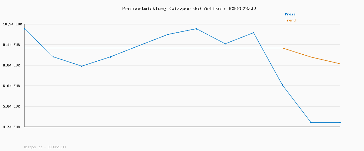 Preisverlauf für PAW Patrol Trinkbecher Kinder mit Strohhalm und Deckel 360 ml - 3D Figur Chase - BPA-frei Kunststoff - Kinderbecher to go für kalte Getränke, Schule, Kindergarten, Freizeit, Blau