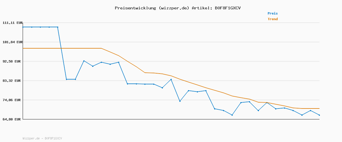 Preisverlauf für Lenovo L24-4e | 23.8" Full HD WLED Monitor | 1920x1080 | 16:9 | 100 Hz | 4ms Reaktionszeit | IPS-Panel | HDMI | VGA Anschluss | Entspiegelt | Raven schwarz | 3 kg