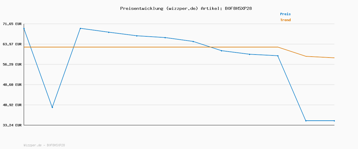 Preisverlauf für Sharkoon Skiller SGK50 S4 Gen2, weiß, Gateron Yellow, 60% DE-Layout