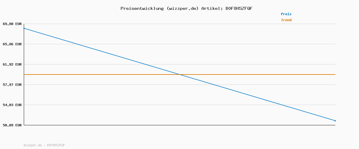 Preisverlauf für Sharkoon Skiller SGK50 S4 Gen2, schwarz, Gateron Yellow, 60% DE-Layout