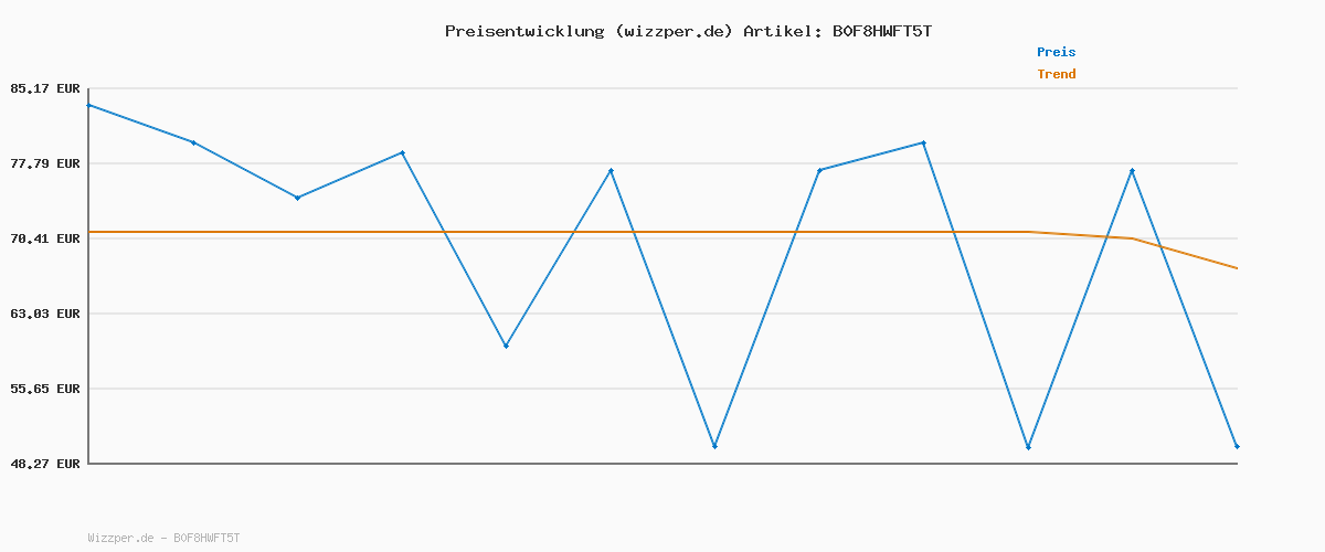 Preisverlauf für Sharkoon Skiller SGK50 S4 Gen2 PBT, weiß, Gateron G-Pro Yellow, 60% DE-Layout