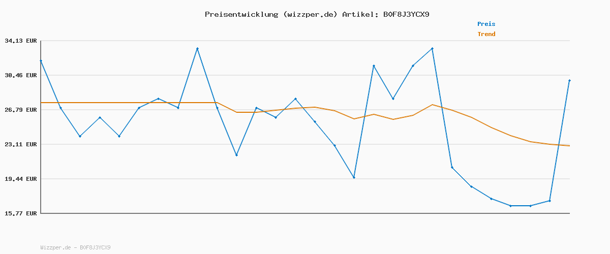 Preisverlauf für Crocs Unisex-Kinder Crocband Clog K, Weiß Marineblau, 34/35 EU