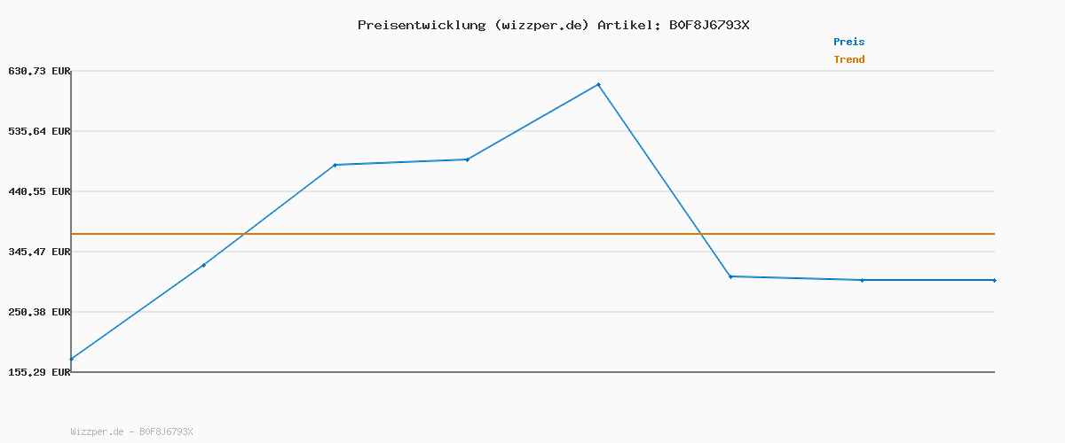 Preisverlauf für JACK & JONES Jjcollege Logo Sweat Hood Jnr