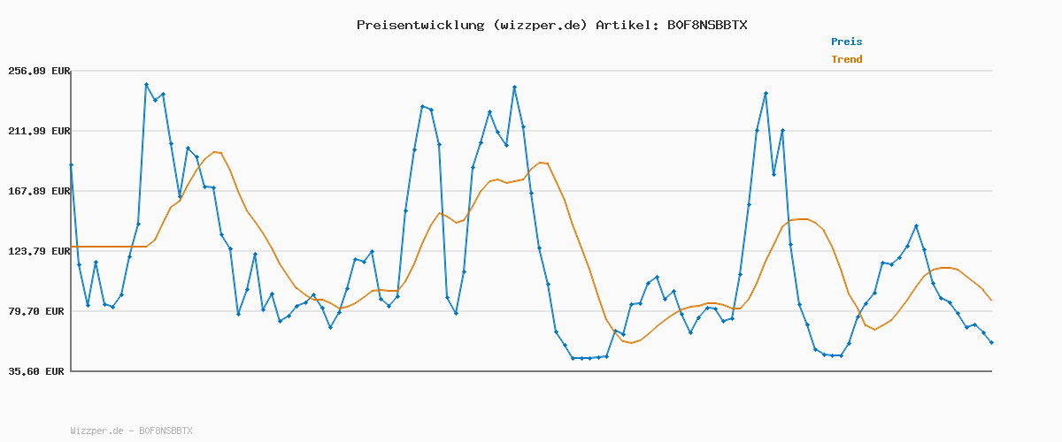 Preisverlauf für Baseus 2 in 1 Magsafe Powerbank 10000mAh 27W Dual Magnetic Rings, Magnetische Power Bank USB C Wireless Power Bank Kompatibel mit iPhone 12-16 Series, Apple Watch Series 1-10, Ultra and SE, AirPods