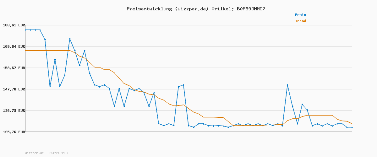 Preisverlauf für Ninja CRISPi tragbare Air fryer Heißluftfritteuse, 3,8 l, 4-in-1: Heißluftfrittieren, Braten, Warmhalten, Recrisp, kompakt, 6 Portionen, 2x herausnehmbare Glasbehälter & Deckel, 1700 W, Sage FN101EUSG