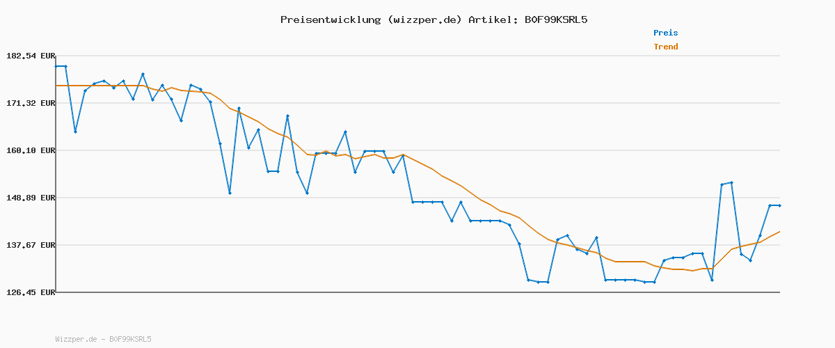 Preisverlauf für Ninja CRISPi tragbare Air fryer Heißluftfritteuse, 3,8 l, 4-in-1: Heißluftfrittieren, Braten, Warmhalten, Recrisp, kompakt, 6 Portionen, 2x herausnehmbare Glasbehälter & Deckel, 1700W, Stein FN101EUST