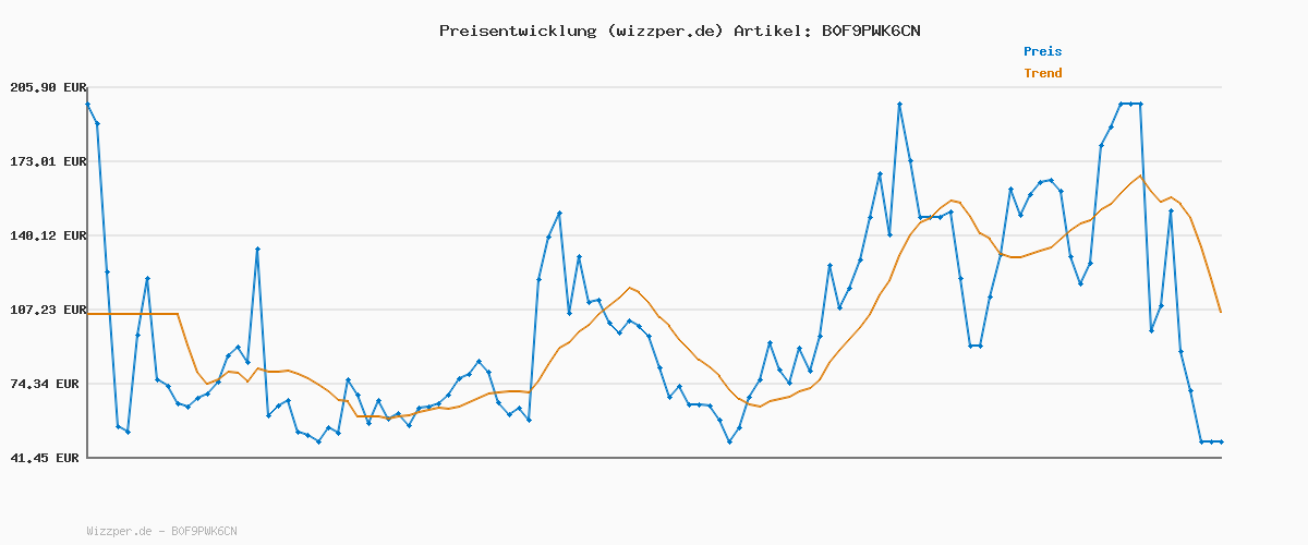Preisverlauf für Volvic Tee Zero Zitronengeschmack – Erfrischungsgetränk aus Grüntee-Extrakt mit Zitronengeschmack – 6 x 0,75 l