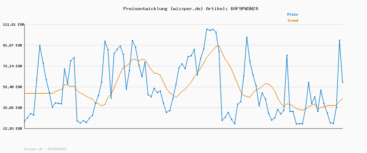Preisverlauf für Growatt NOAH 2000 0% MwSt §12 III UstG 2,048kWh Niedervolt-Batterie für Balkonkraftwerke