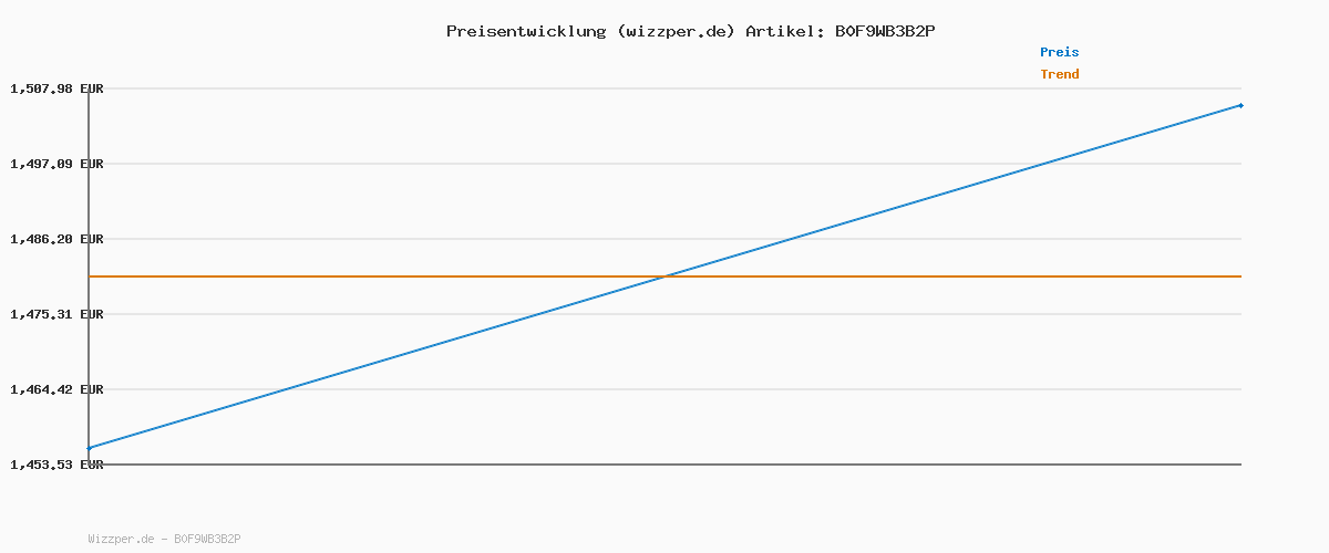 Preisverlauf für 800 Meter Langstrecken-Überlebens-Bürstenloser Motor Drohne mit 84-minütiger Super-Langzeit-Flugzeit, 4K HD-Kamera-Drohne, CHUBORY A77 WiFi Quadrokopter, Autofolgen, Automatische Schwebung (3 Akkus)